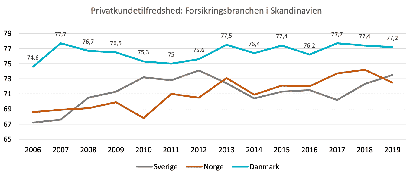 Sammenligning mellem EPSI-rating i Danmark, Norge og Sverige. Danmark ligger betydeligt højere end Sverige og Norge.