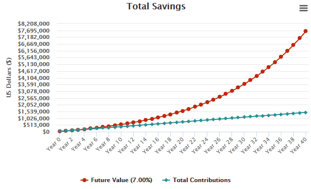 Investering på 30.000 + 3.000 pr. måned over 40 år, ender på 7.500.000