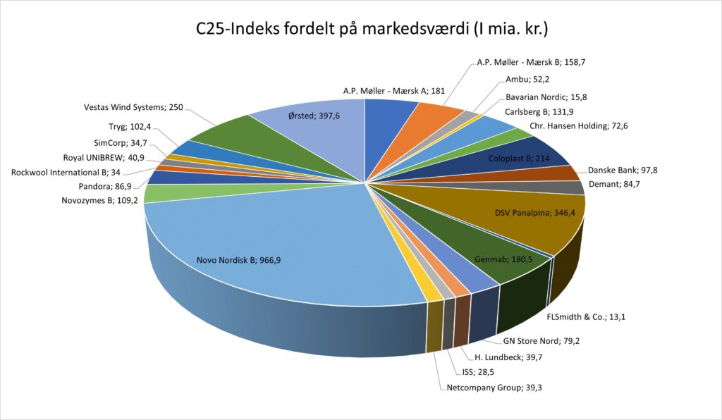 Hvad Er C25? - Bliv Klogere På Danmarks Mest Kendte Indeks - Dinfo.dk