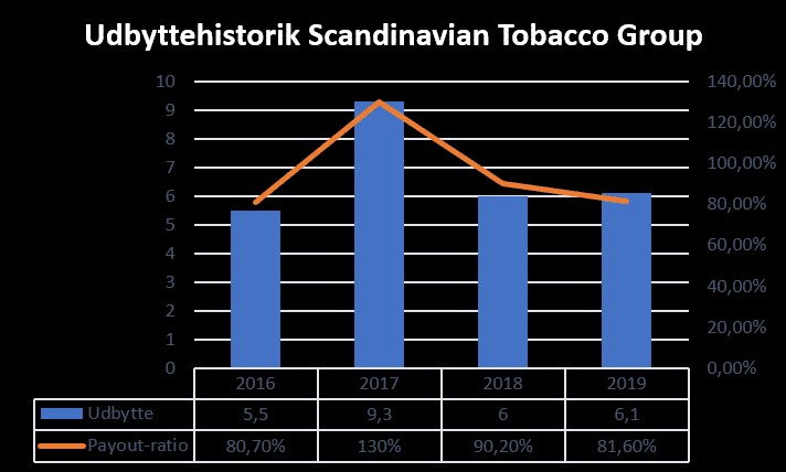 Udbyttehistorik Scandinavian Tobacco Group