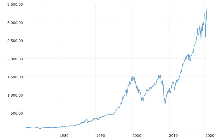 Billede af det gennemsnitlige historiske afkast på aktier de seneste 50 år