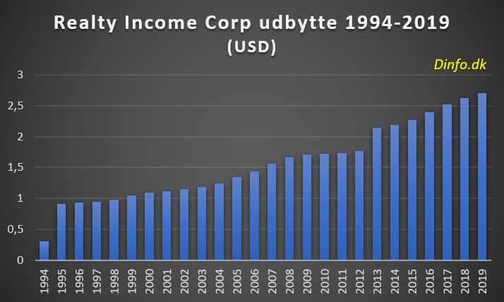 Realty Income udbytte 1994-2019